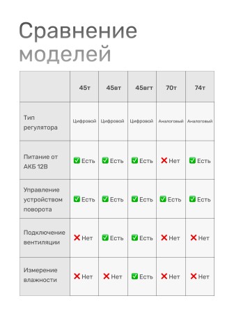 Терморегулятор для инкубаторов Несушка арт. 45вг (220В/12В, цифр. автомат с вентиляцией с гигрометром, к инкубаторам № 45вг, 46вг, 63вг, 64вг)